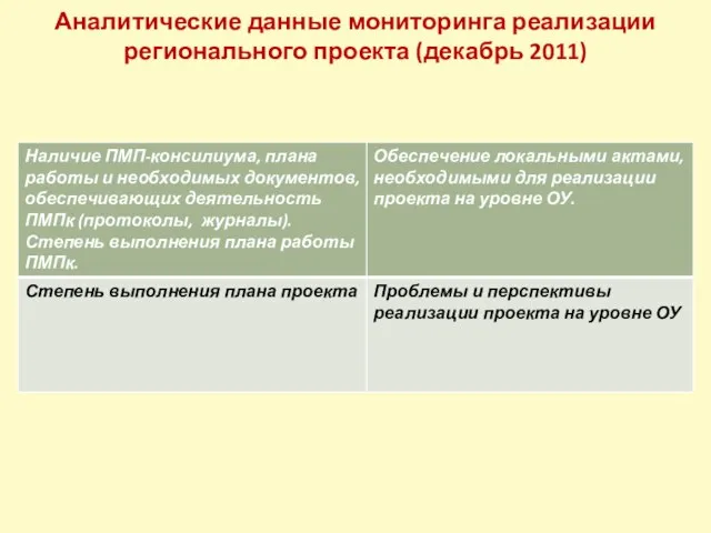 Аналитические данные мониторинга реализации регионального проекта (декабрь 2011)