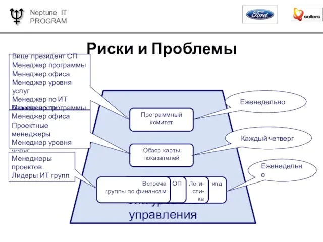 3ий уровень управления Риски и Проблемы Обзор карты показателей Программный комитет Еженедельно