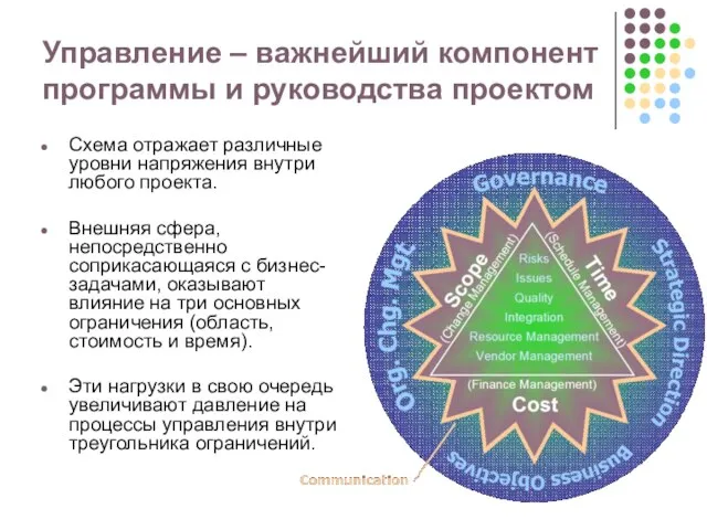 Управление – важнейший компонент программы и руководства проектом Схема отражает различные уровни