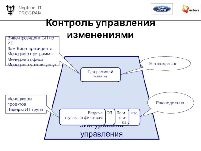 3ий уровень управления Контроль управления изменениями Программный комитет Еженедельно Еженедельно Вице-президент СП