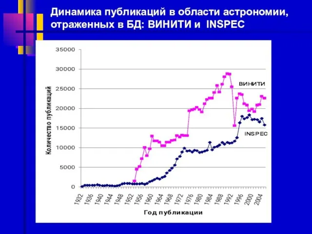 Динамика публикаций в области астрономии, отраженных в БД: ВИНИТИ и INSPEC