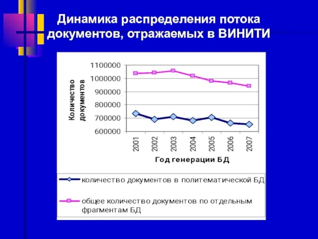 Динамика распределения потока документов, отражаемых в ВИНИТИ