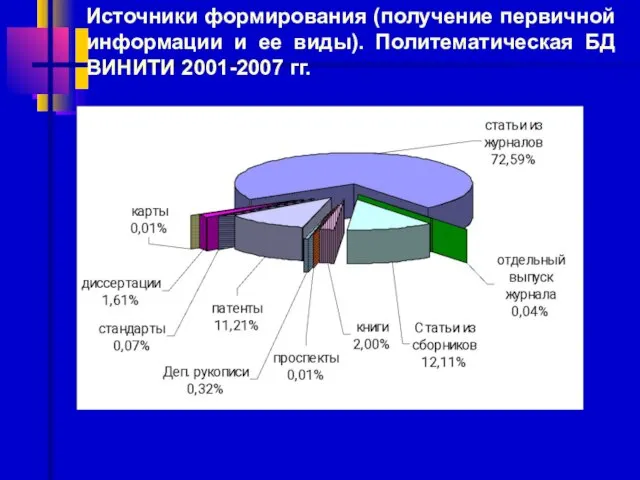 Источники формирования (получение первичной информации и ее виды). Политематическая БД ВИНИТИ 2001-2007 гг.