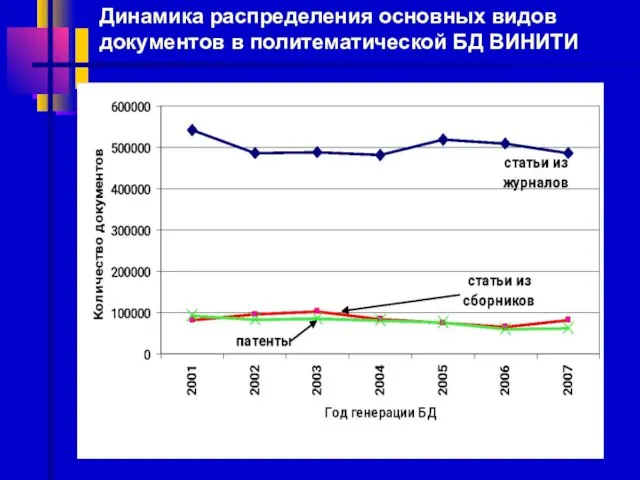 Динамика распределения основных видов документов в политематической БД ВИНИТИ