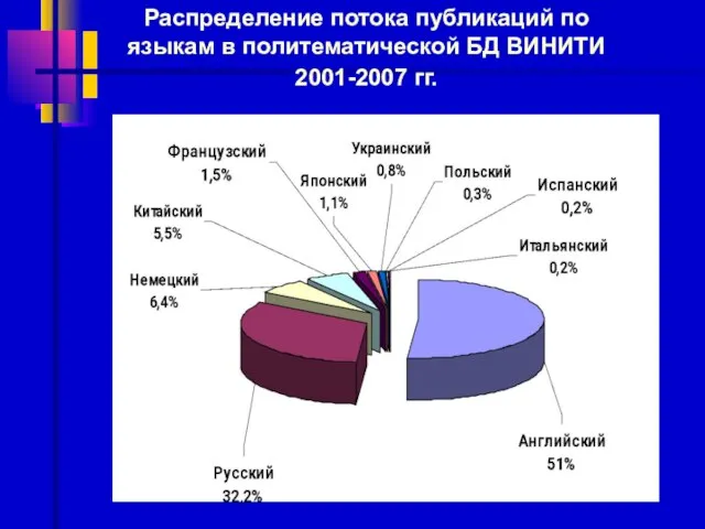 Распределение потока публикаций по языкам в политематической БД ВИНИТИ 2001-2007 гг.