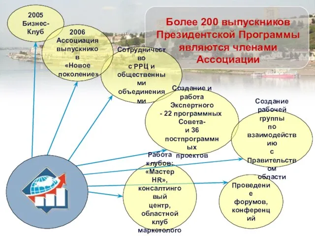 Более 200 выпускников Президентской Программы являются членами Ассоциации 2005 Бизнес-Клуб Сотрудничество с