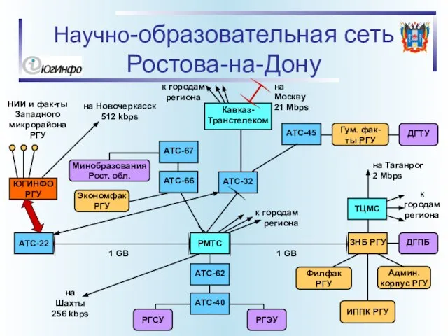 Научно-образовательная сеть Ростова-на-Дону