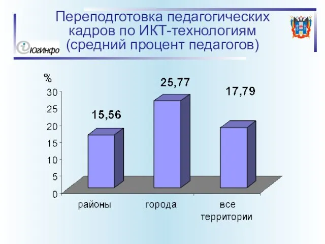 Переподготовка педагогических кадров по ИКТ-технологиям (средний процент педагогов)