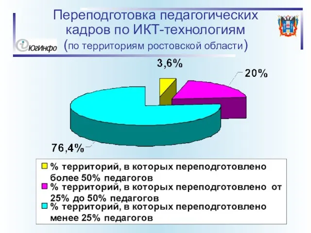 Переподготовка педагогических кадров по ИКТ-технологиям (по территориям ростовской области)