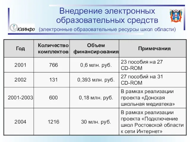 Внедрение электронных образовательных средств (электронные образовательные ресурсы школ области)