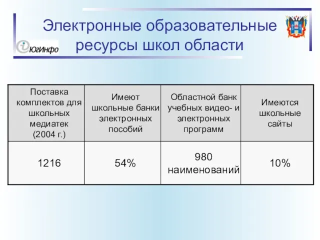 Электронные образовательные ресурсы школ области