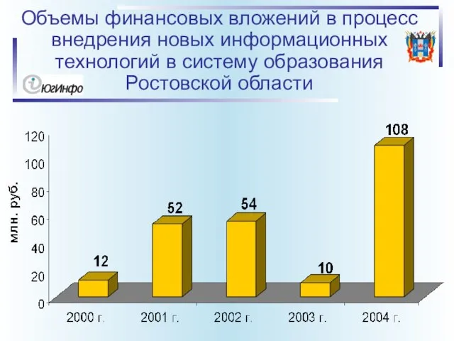 Объемы финансовых вложений в процесс внедрения новых информационных технологий в систему образования Ростовской области