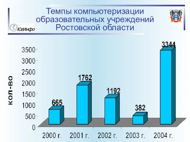 Темпы компьютеризации образовательных учреждений Ростовской области