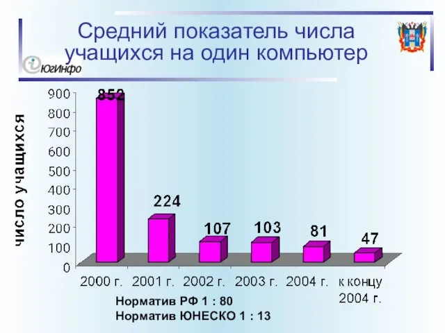 Средний показатель числа учащихся на один компьютер Норматив РФ 1 : 80