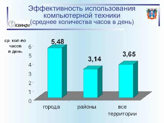 Эффективность использования компьютерной техники (среднее количества часов в день)