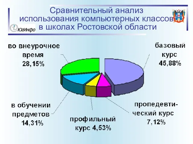 Сравнительный анализ использования компьютерных классов в школах Ростовской области