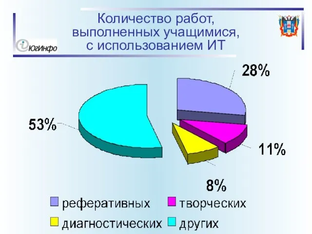 Количество работ, выполненных учащимися, с использованием ИТ