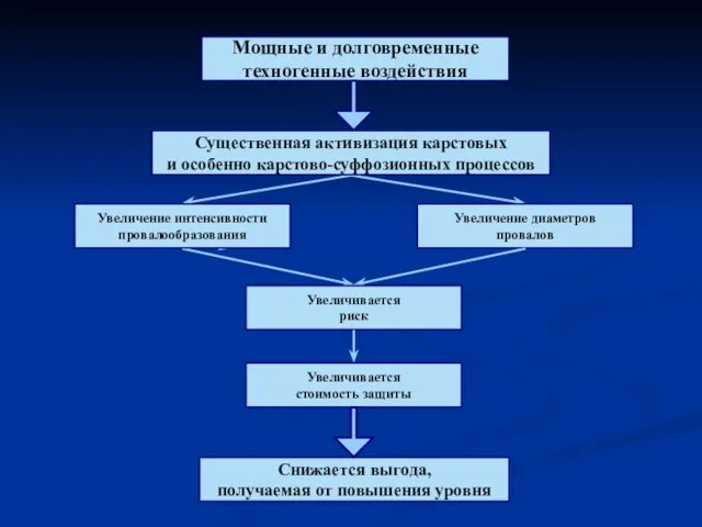 Мощные и долговременные техногенные воздействия Существенная активизация карстовых и особенно карстово-суффозионных процессов