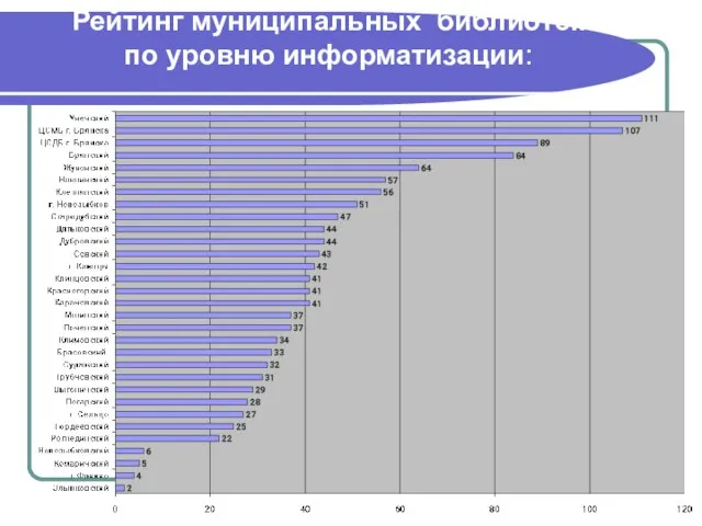 Рейтинг муниципальных библиотек по уровню информатизации: