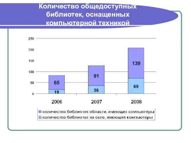 Количество общедоступных библиотек, оснащенных компьютерной техникой