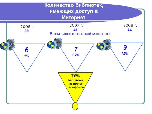 2006 г. 30 2007 г. 41 7 1,2% 2008 г. 44 76%