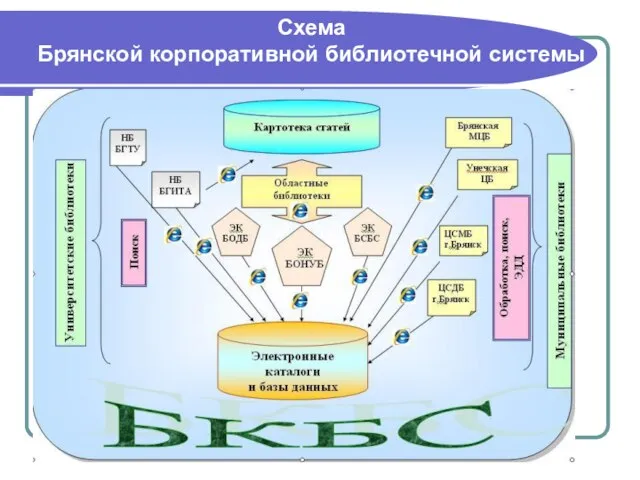 Схема Брянской корпоративной библиотечной системы