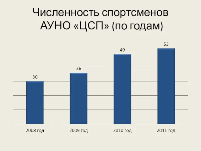 Численность спортсменов АУНО «ЦСП» (по годам)