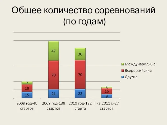 Общее количество соревнований (по годам)