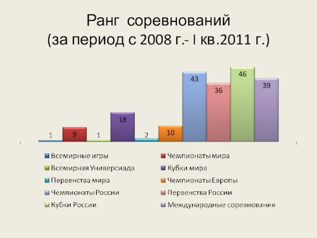 Ранг соревнований (за период с 2008 г.- I кв.2011 г.)