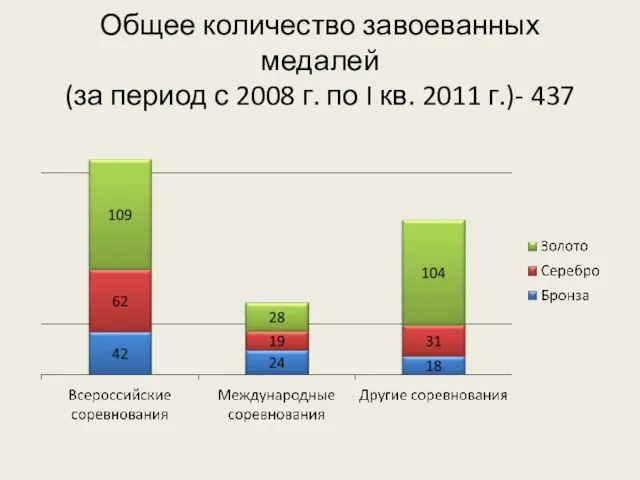 Общее количество завоеванных медалей (за период с 2008 г. по I кв. 2011 г.)- 437