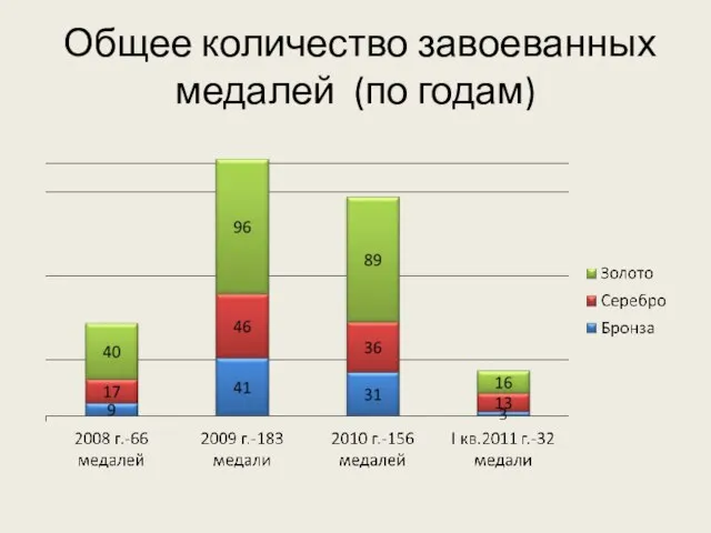 Общее количество завоеванных медалей (по годам)