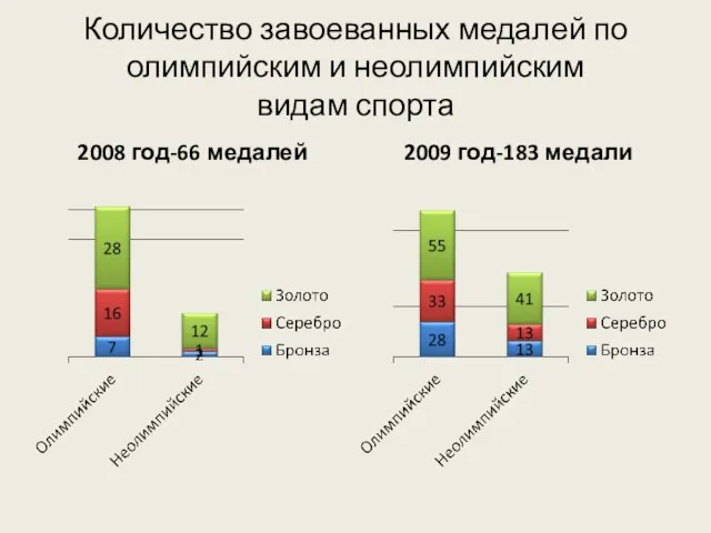 Количество завоеванных медалей по олимпийским и неолимпийским видам спорта 2008 год-66 медалей 2009 год-183 медали