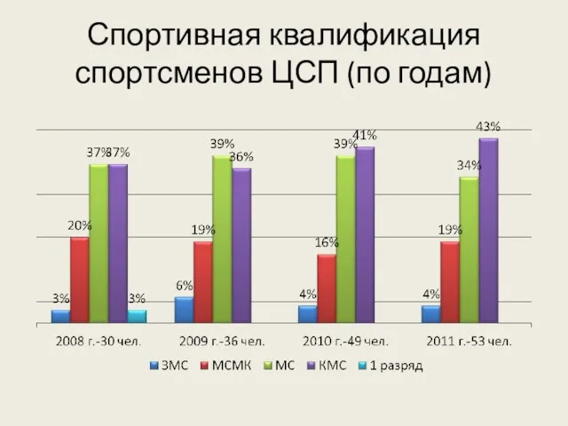 Спортивная квалификация спортсменов ЦСП (по годам)