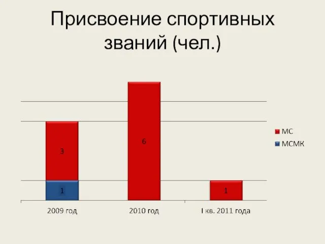 Присвоение спортивных званий (чел.)