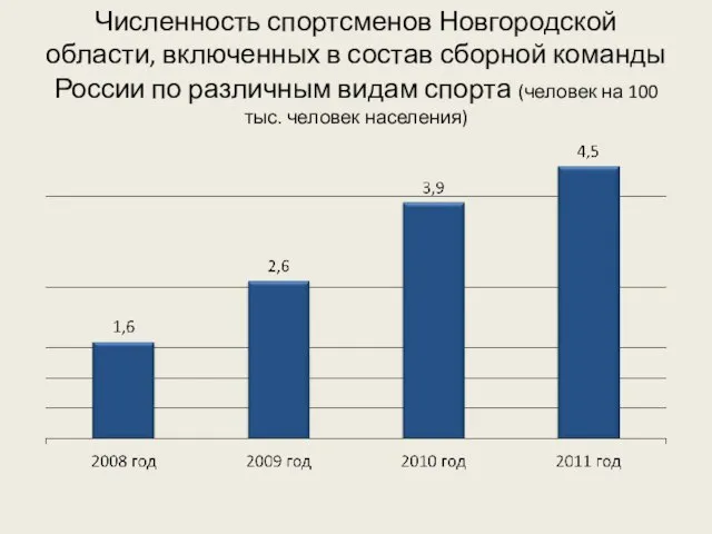 Численность спортсменов Новгородской области, включенных в состав сборной команды России по различным