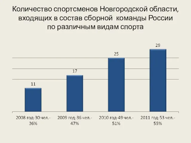 Количество спортсменов Новгородской области, входящих в состав сборной команды России по различным видам спорта