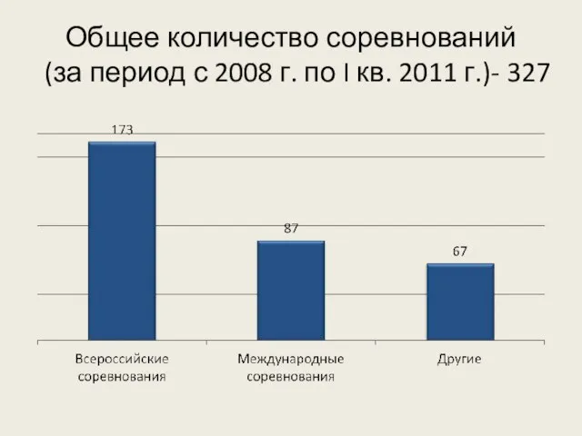 Общее количество соревнований (за период с 2008 г. по I кв. 2011 г.)- 327