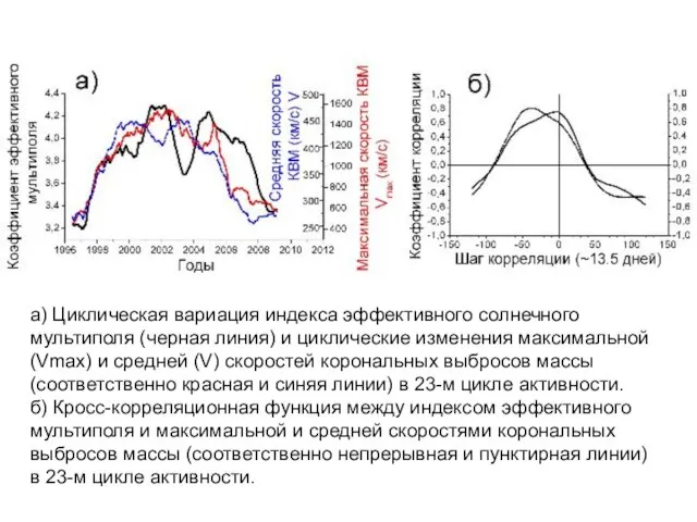 а) Циклическая вариация индекса эффективного солнечного мультиполя (черная линия) и циклические изменения