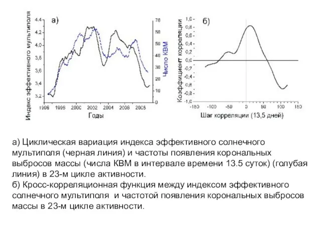 а) Циклическая вариация индекса эффективного солнечного мультиполя (черная линия) и частоты появления