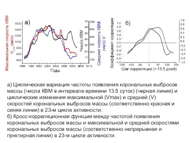 а) Циклическая вариация частоты появления корональных выбросов массы (числа КВМ в интервале