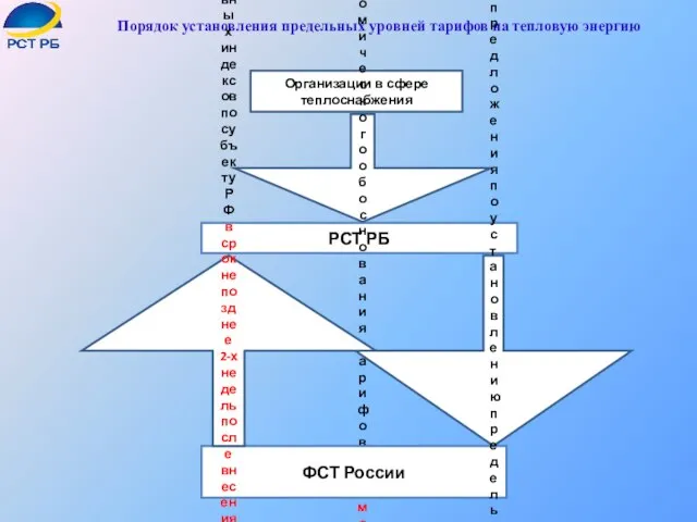 Порядок установления предельных уровней тарифов на тепловую энергию Организации в сфере теплоснабжения