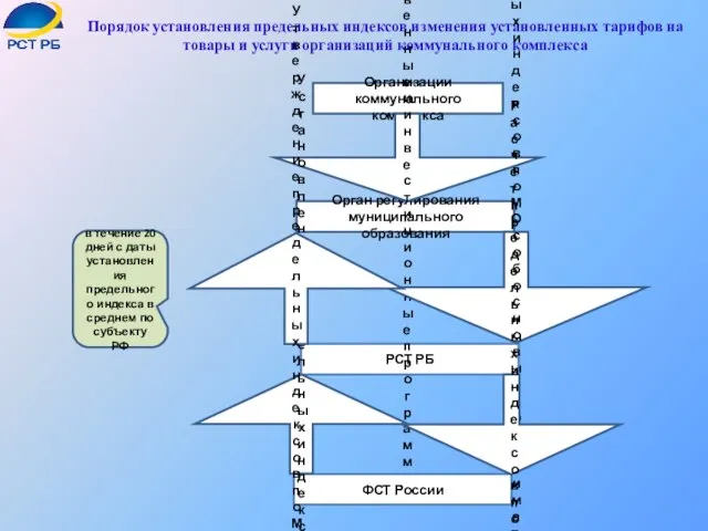 Порядок установления предельных индексов изменения установленных тарифов на товары и услуги организаций коммунального комплекса