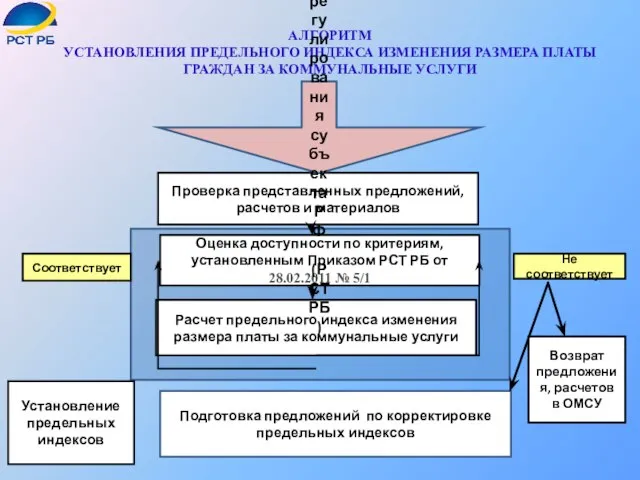 АЛГОРИТМ УСТАНОВЛЕНИЯ ПРЕДЕЛЬНОГО ИНДЕКСА ИЗМЕНЕНИЯ РАЗМЕРА ПЛАТЫ ГРАЖДАН ЗА КОММУНАЛЬНЫЕ УСЛУГИ Проверка