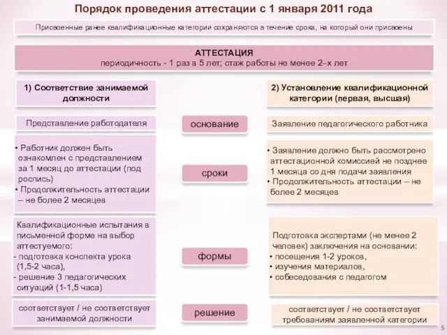 Порядок проведения аттестации с 1 января 2011 года Присвоенные ранее квалификационные категории