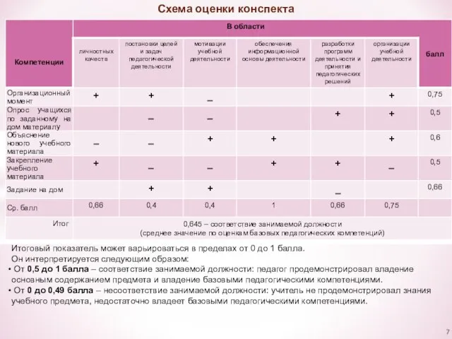 Схема оценки конспекта Итоговый показатель может варьироваться в пределах от 0 до