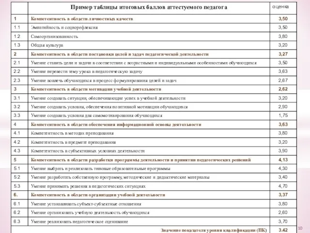 2) Установление квалификационной категории (первая, высшая) Проведение экспертной оценки и самооценки педагогической деятельности