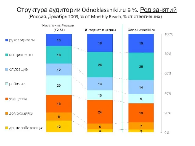 Структура аудитории Odnoklassniki.ru в %. Род занятий (Россия, Декабрь 2009, % от
