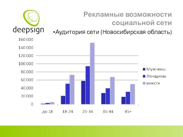 Аудитория сети (Новосибирская область) Рекламные возможности социальной сети