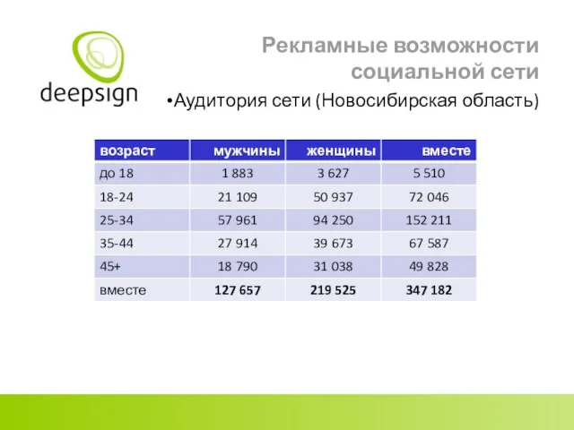 Рекламные возможности социальной сети Аудитория сети (Новосибирская область)