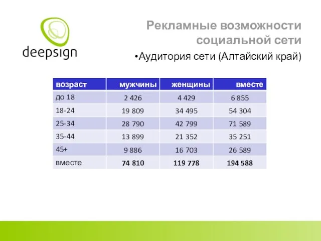 Рекламные возможности социальной сети Аудитория сети (Алтайский край)